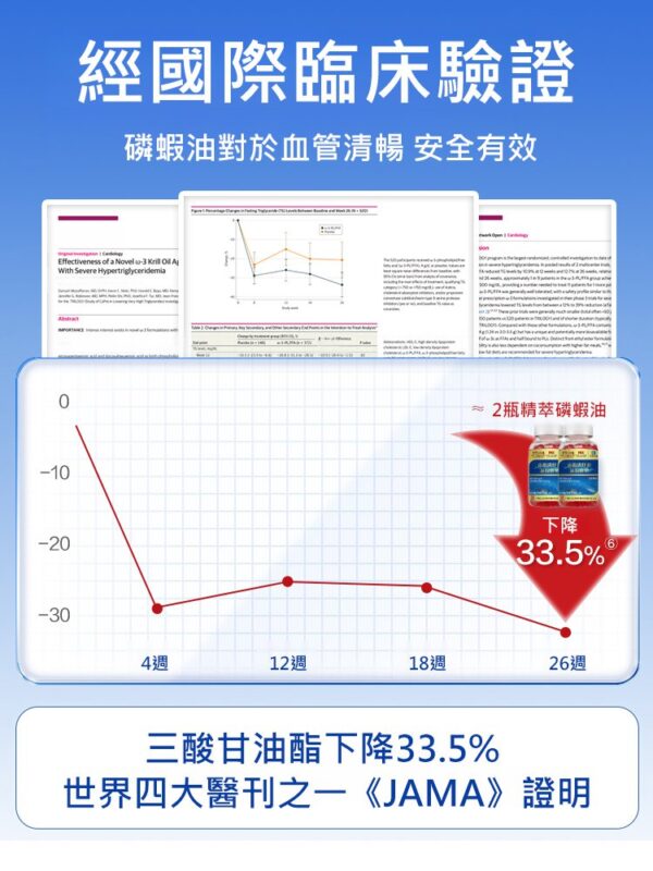 【15天還你一個健康血管】南極磷蝦油膠囊：圖片 2